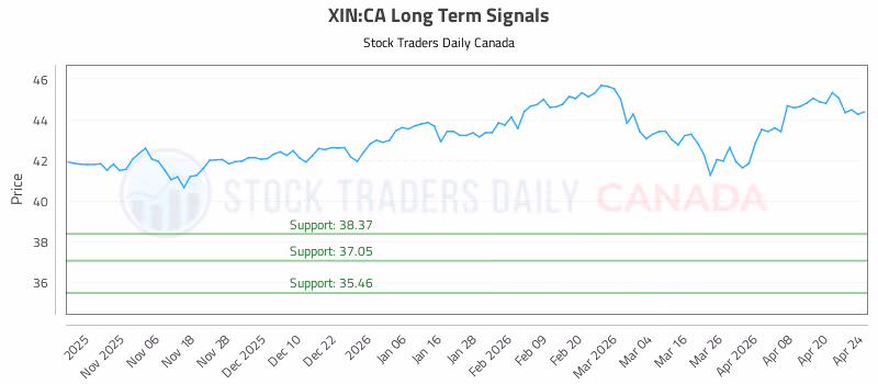 Stock Chart for XIN:CA