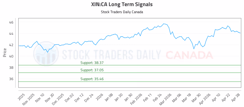 Stock Chart for XIN:CA