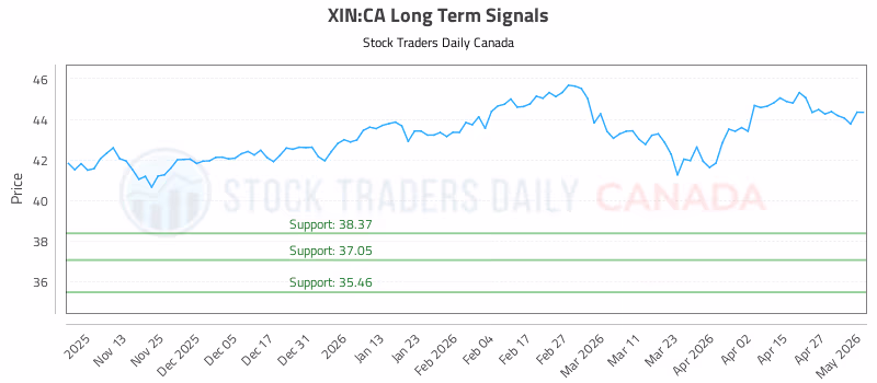 Stock Chart for XIN:CA