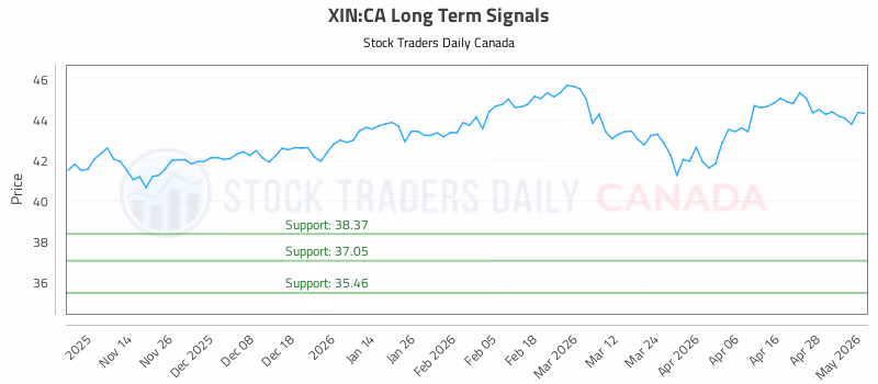 Stock Chart for XIN:CA