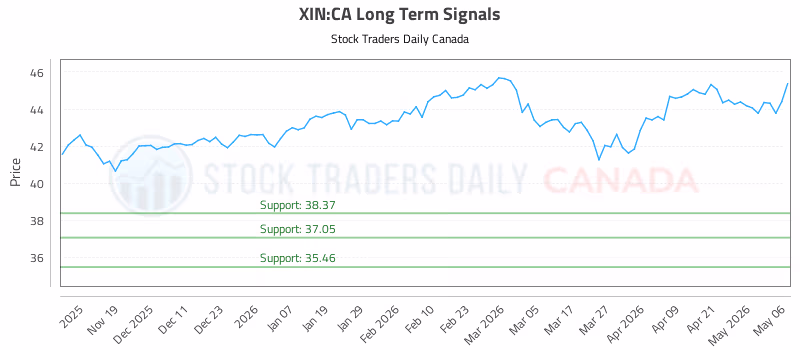Stock Chart for XIN:CA