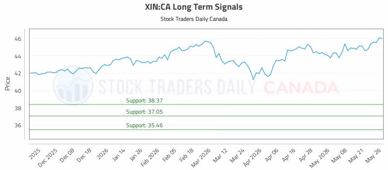 Stock Chart for XIN:CA