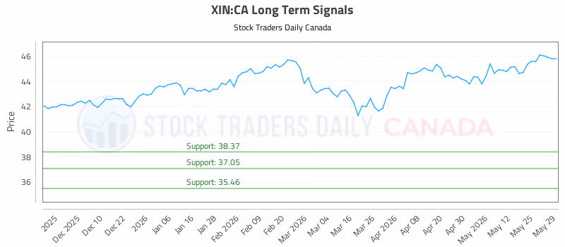 Stock Chart for XIN:CA