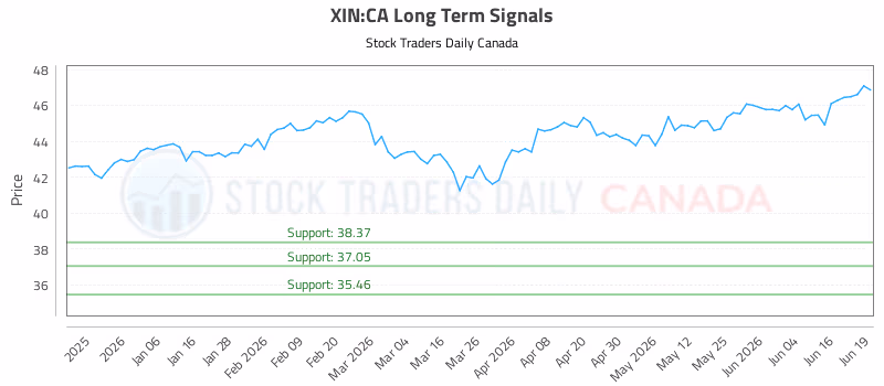 Stock Chart for XIN:CA