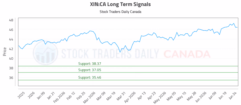 Stock Chart for XIN:CA