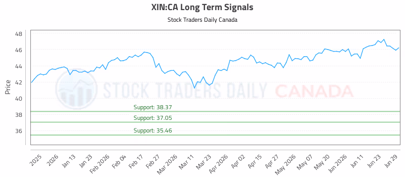 Stock Chart for XIN:CA