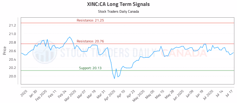 Stock Chart for XINC:CA