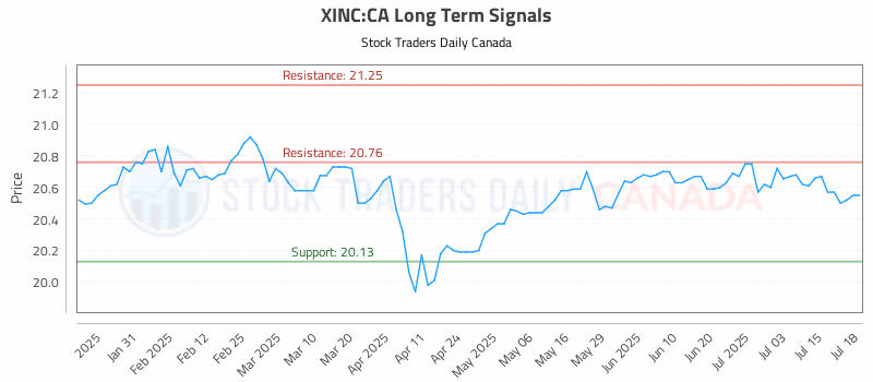 Stock Chart for XINC:CA