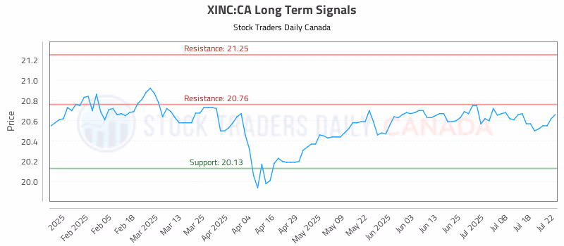 Stock Chart for XINC:CA