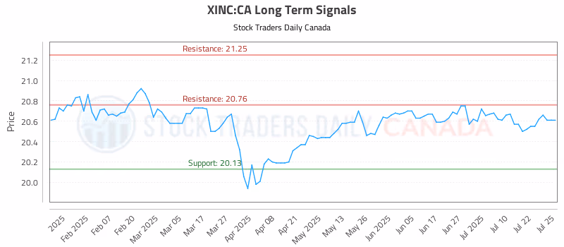 Stock Chart for XINC:CA