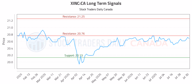 Stock Chart for XINC:CA
