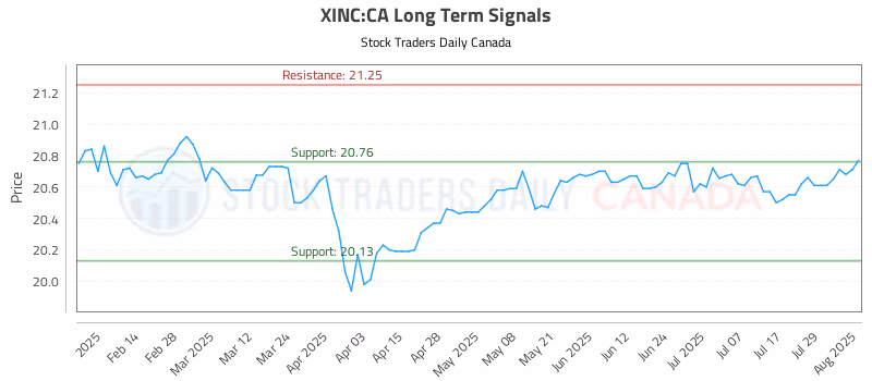 Stock Chart for XINC:CA