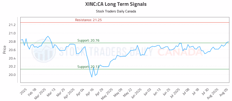 Stock Chart for XINC:CA