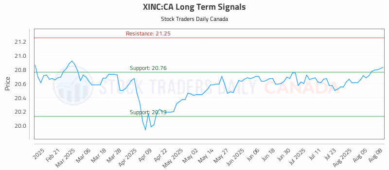 Stock Chart for XINC:CA