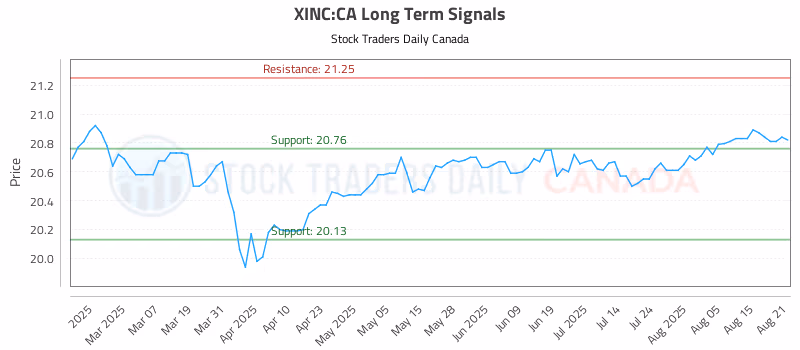 Stock Chart for XINC:CA
