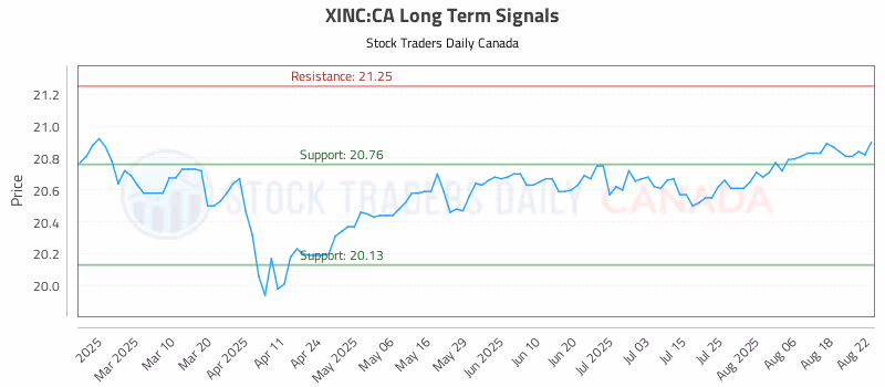 Stock Chart for XINC:CA