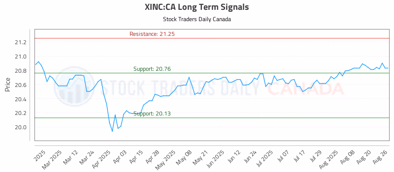 Stock Chart for XINC:CA