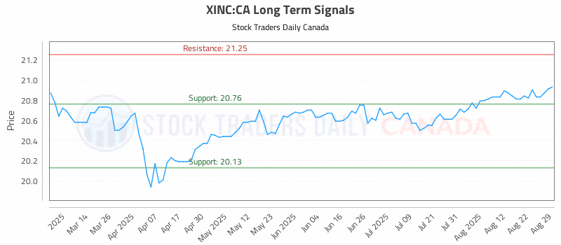 Stock Chart for XINC:CA