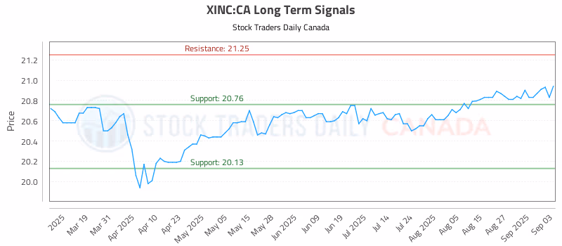 Stock Chart for XINC:CA