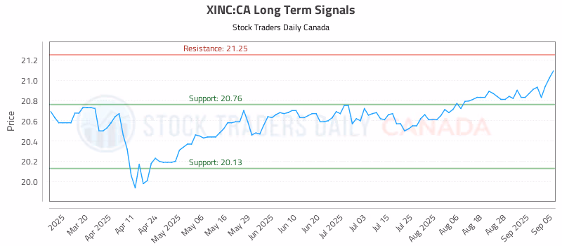 Stock Chart for XINC:CA