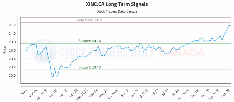 Stock Chart for XINC:CA