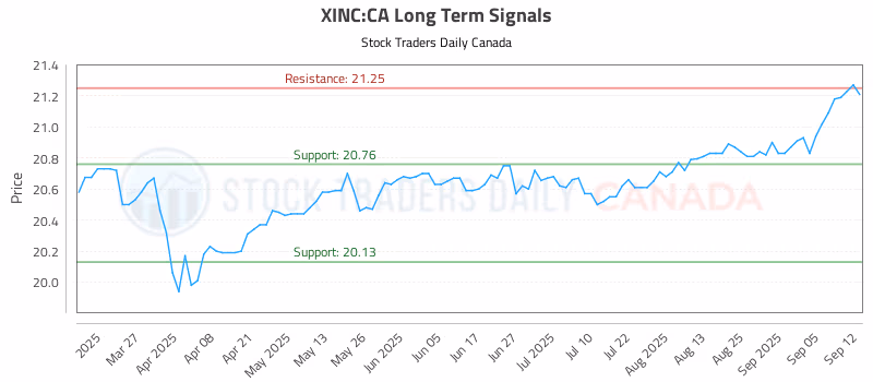 Stock Chart for XINC:CA