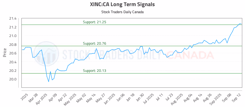 Stock Chart for XINC:CA