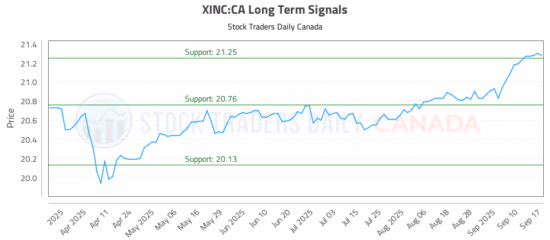 Stock Chart for XINC:CA