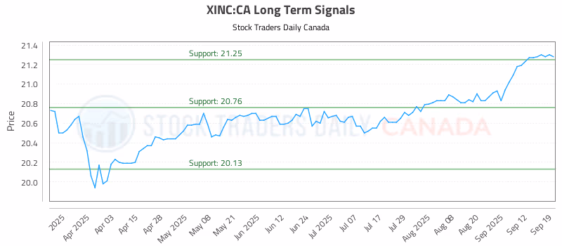 Stock Chart for XINC:CA