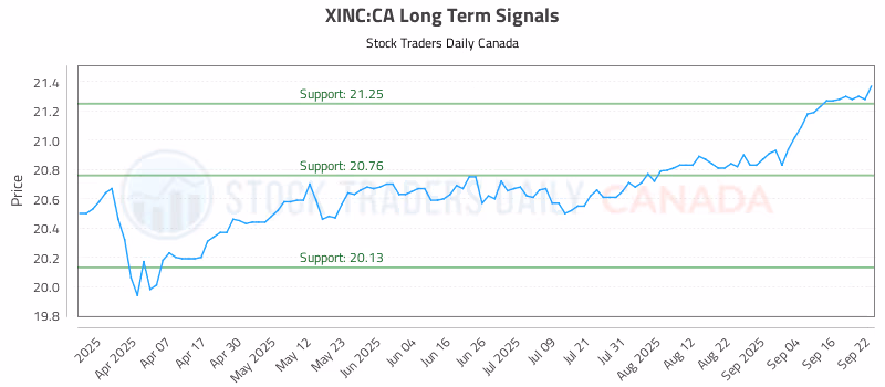 Stock Chart for XINC:CA