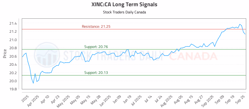 Stock Chart for XINC:CA