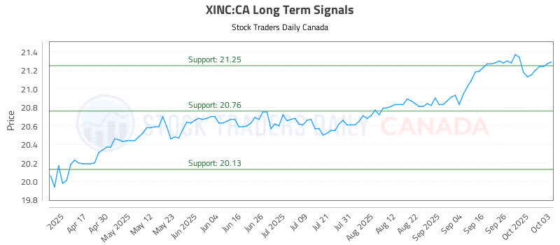 Stock Chart for XINC:CA