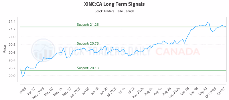Stock Chart for XINC:CA