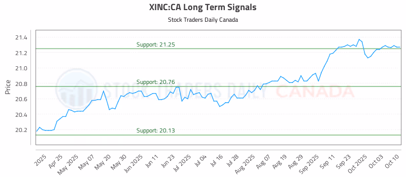 Stock Chart for XINC:CA
