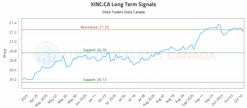 Stock Chart for XINC:CA