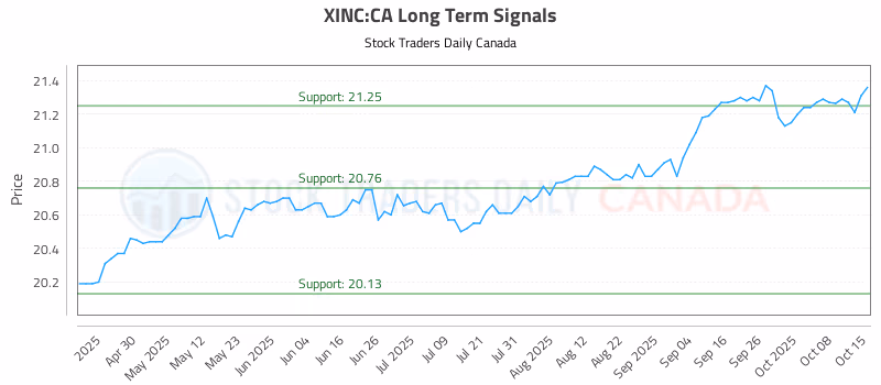 Stock Chart for XINC:CA