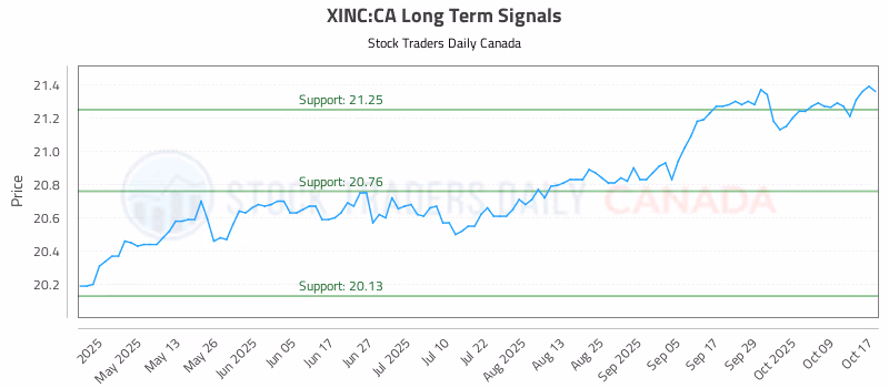 Stock Chart for XINC:CA