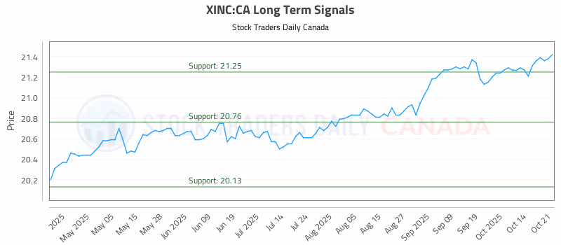 Stock Chart for XINC:CA