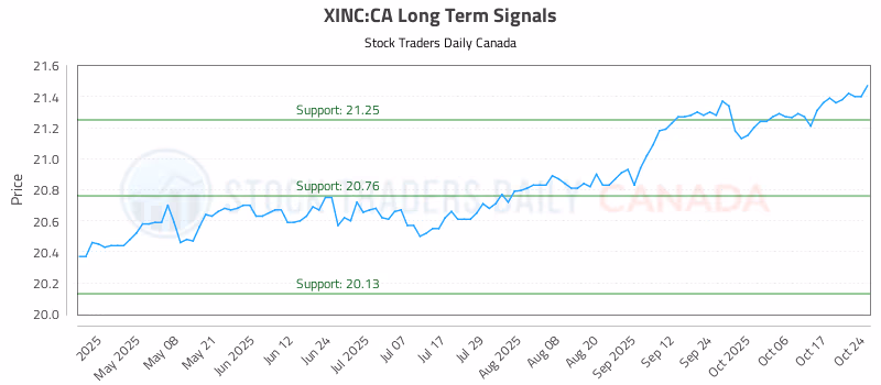 Stock Chart for XINC:CA
