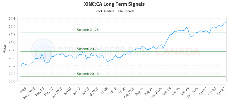 Stock Chart for XINC:CA