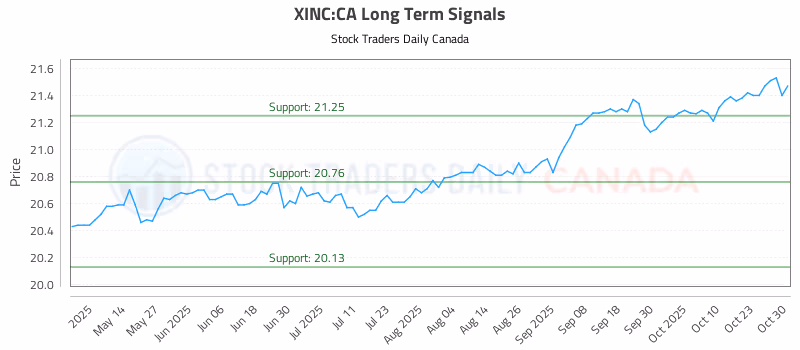 Stock Chart for XINC:CA