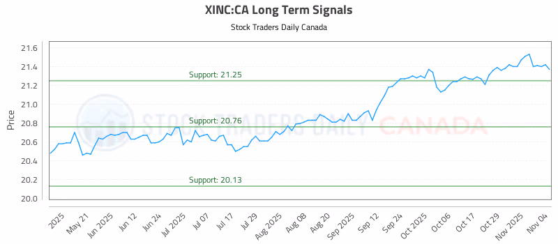 Stock Chart for XINC:CA