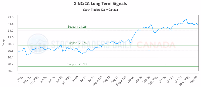 Stock Chart for XINC:CA