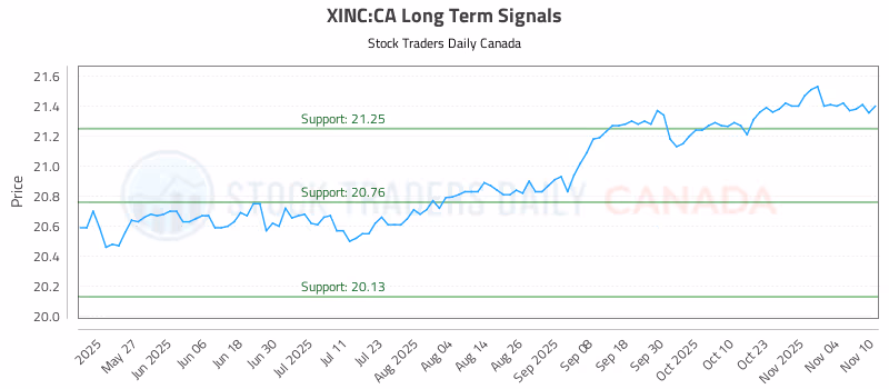 Stock Chart for XINC:CA