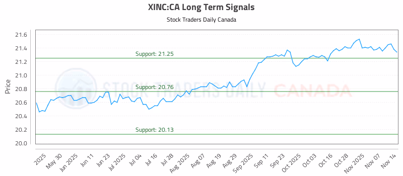 Stock Chart for XINC:CA