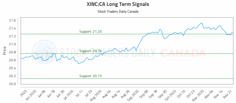 Stock Chart for XINC:CA