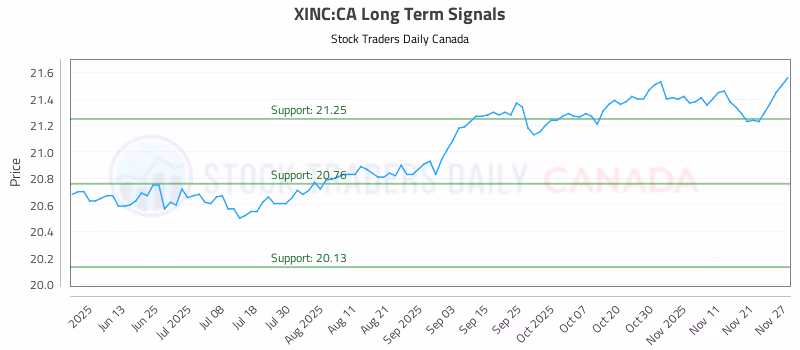 Stock Chart for XINC:CA