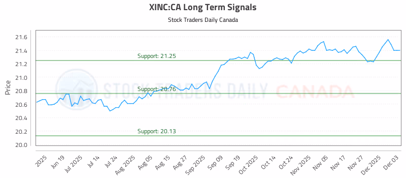 Stock Chart for XINC:CA