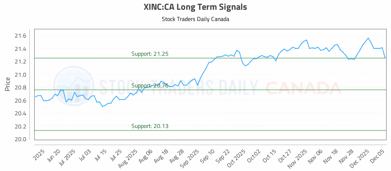 Stock Chart for XINC:CA