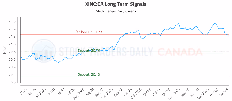 Stock Chart for XINC:CA